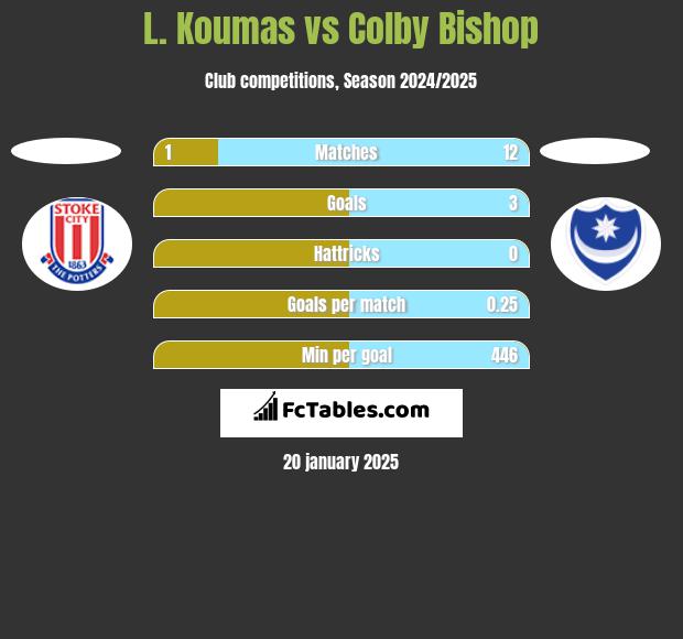 L. Koumas vs Colby Bishop h2h player stats