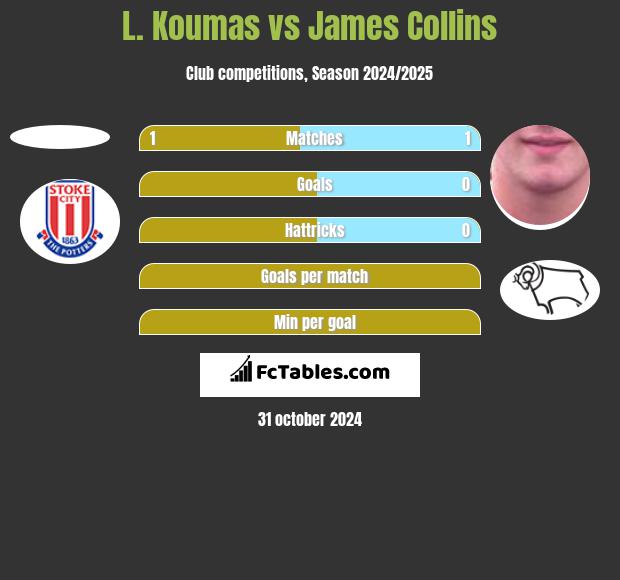 L. Koumas vs James Collins h2h player stats