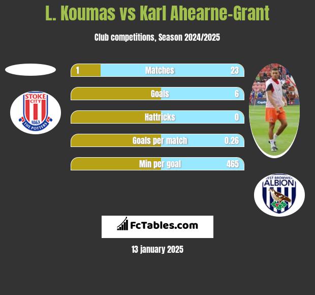 L. Koumas vs Karl Ahearne-Grant h2h player stats