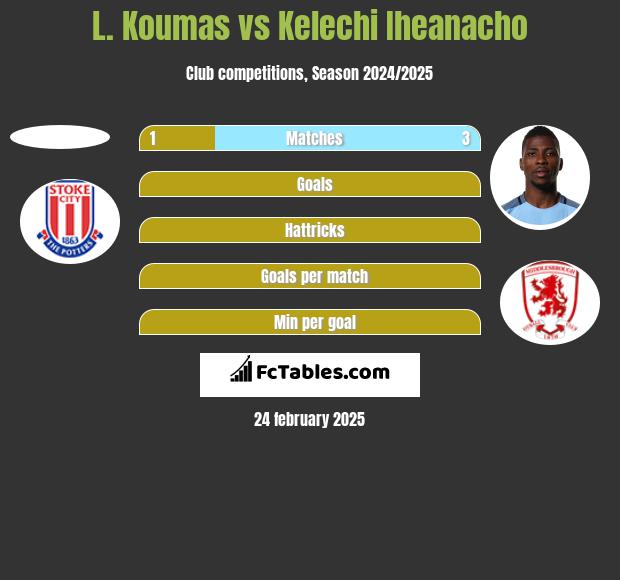 L. Koumas vs Kelechi Iheanacho h2h player stats