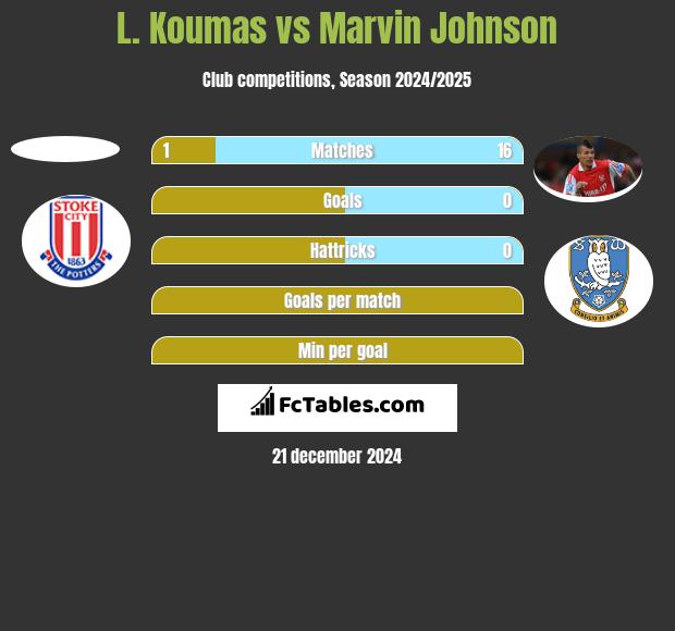 L. Koumas vs Marvin Johnson h2h player stats