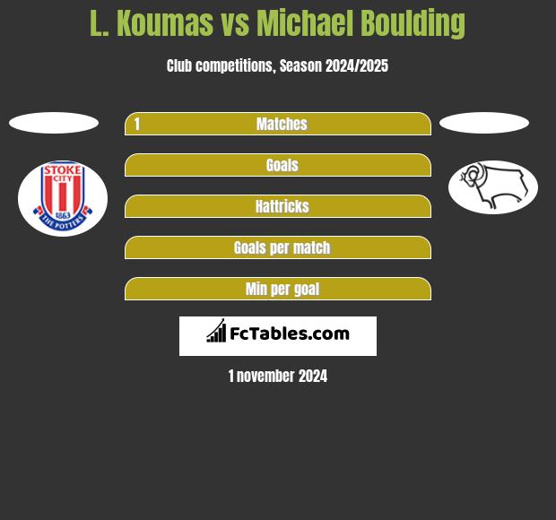 L. Koumas vs Michael Boulding h2h player stats