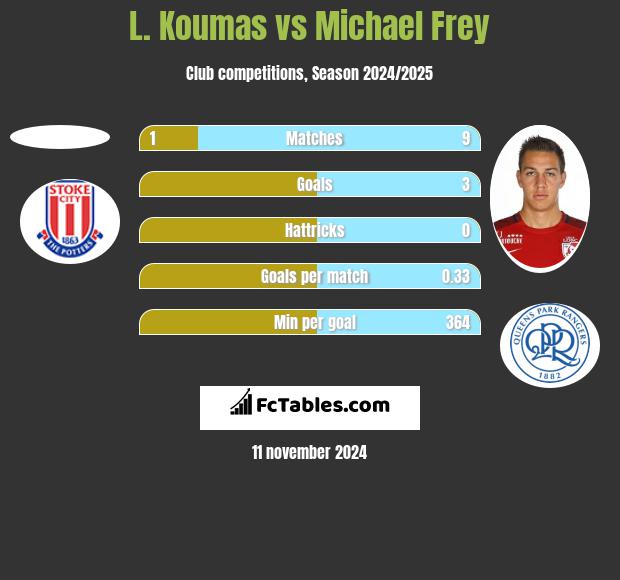 L. Koumas vs Michael Frey h2h player stats