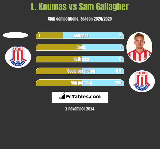 L. Koumas vs Sam Gallagher h2h player stats