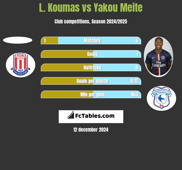 L. Koumas vs Yakou Meite h2h player stats