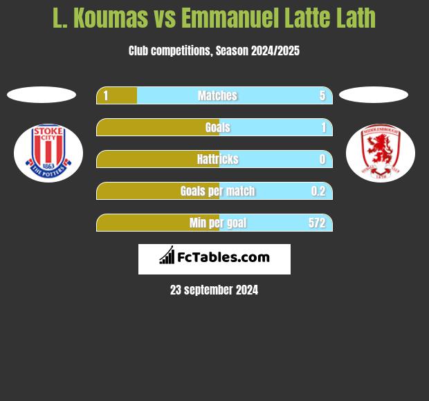 L. Koumas vs Emmanuel Latte Lath h2h player stats