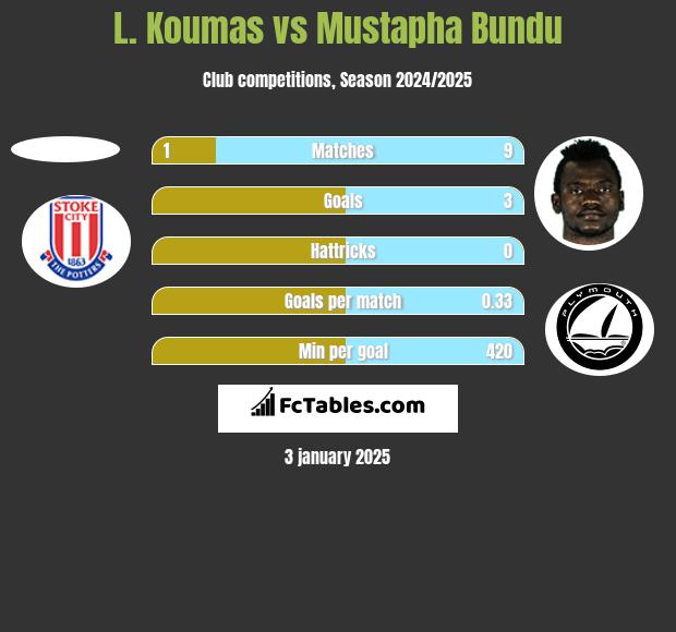 L. Koumas vs Mustapha Bundu h2h player stats