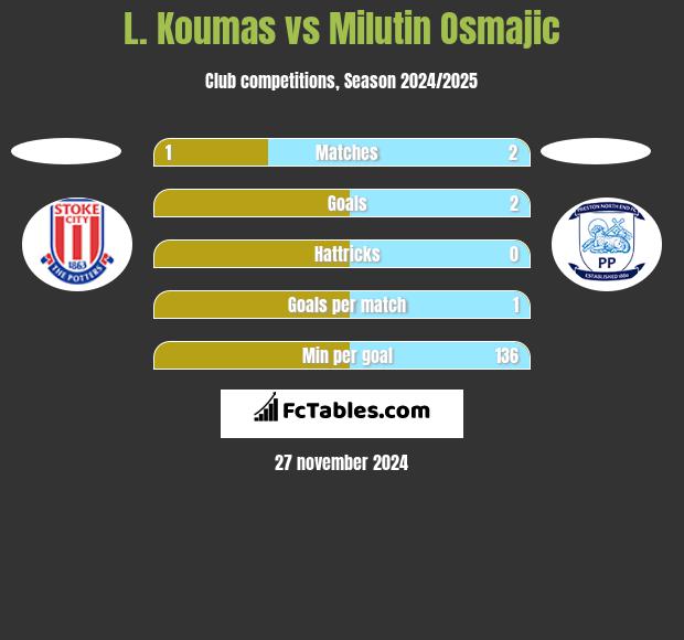 L. Koumas vs Milutin Osmajic h2h player stats