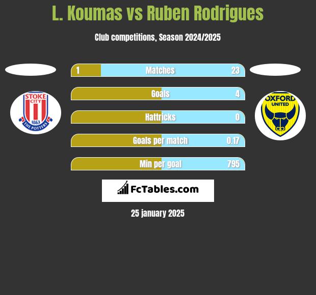 L. Koumas vs Ruben Rodrigues h2h player stats