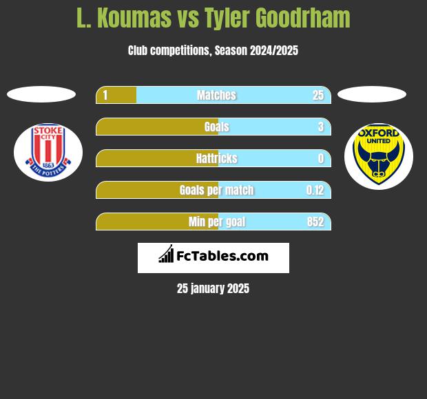 L. Koumas vs Tyler Goodrham h2h player stats