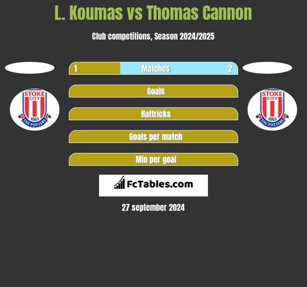 L. Koumas vs Thomas Cannon h2h player stats