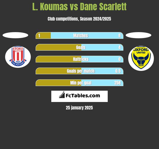 L. Koumas vs Dane Scarlett h2h player stats