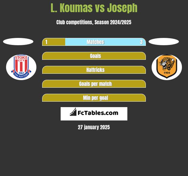 L. Koumas vs Joseph h2h player stats