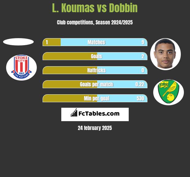 L. Koumas vs Dobbin h2h player stats