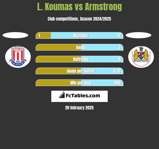 L. Koumas vs Armstrong h2h player stats