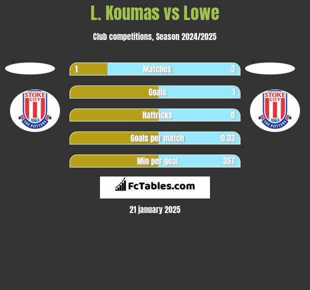 L. Koumas vs Lowe h2h player stats