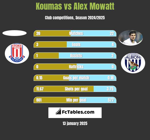 Koumas vs Alex Mowatt h2h player stats