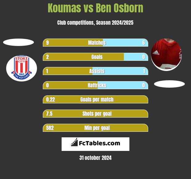 Koumas vs Ben Osborn h2h player stats