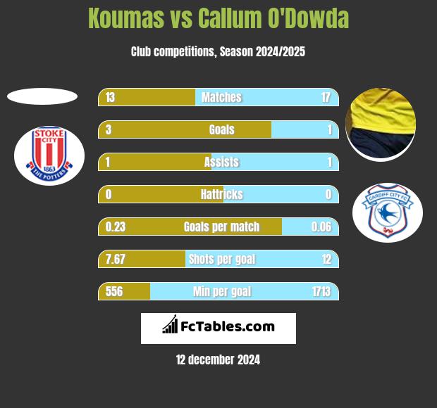 Koumas vs Callum O'Dowda h2h player stats