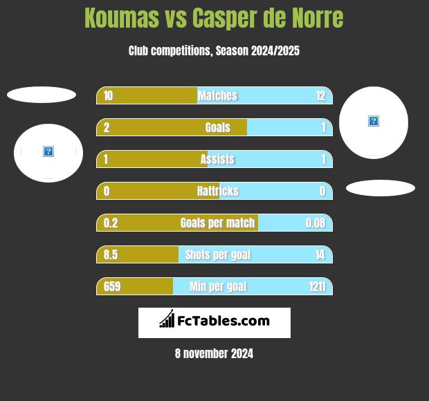 Koumas vs Casper de Norre h2h player stats