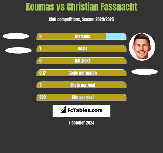 Koumas vs Christian Fassnacht h2h player stats