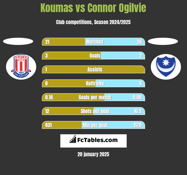 Koumas vs Connor Ogilvie h2h player stats