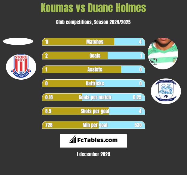 Koumas vs Duane Holmes h2h player stats