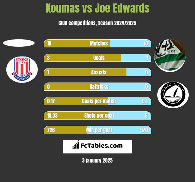 Koumas vs Joe Edwards h2h player stats