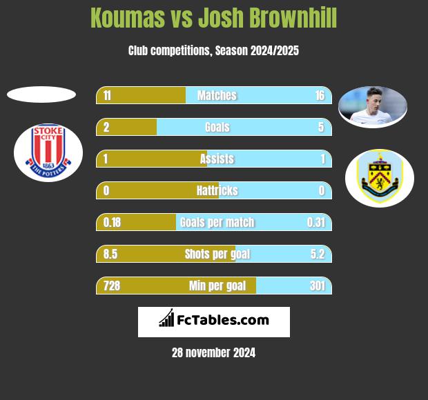 Koumas vs Josh Brownhill h2h player stats