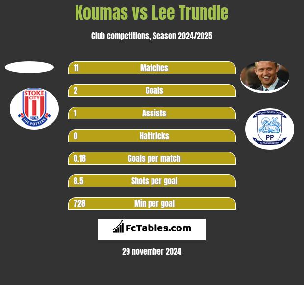 Koumas vs Lee Trundle h2h player stats