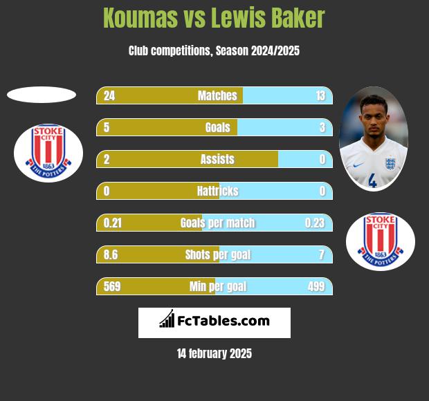 Koumas vs Lewis Baker h2h player stats