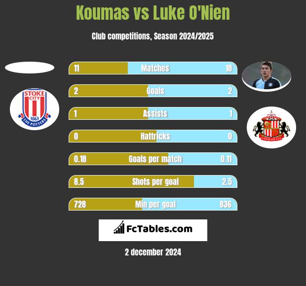 Koumas vs Luke O'Nien h2h player stats