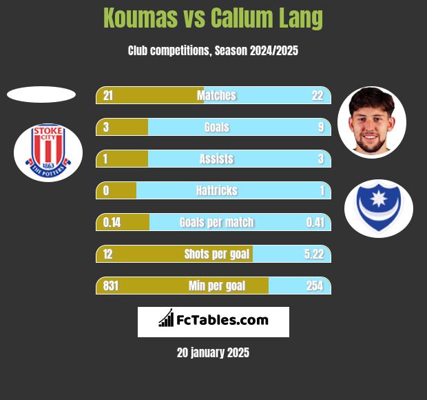 Koumas vs Callum Lang h2h player stats