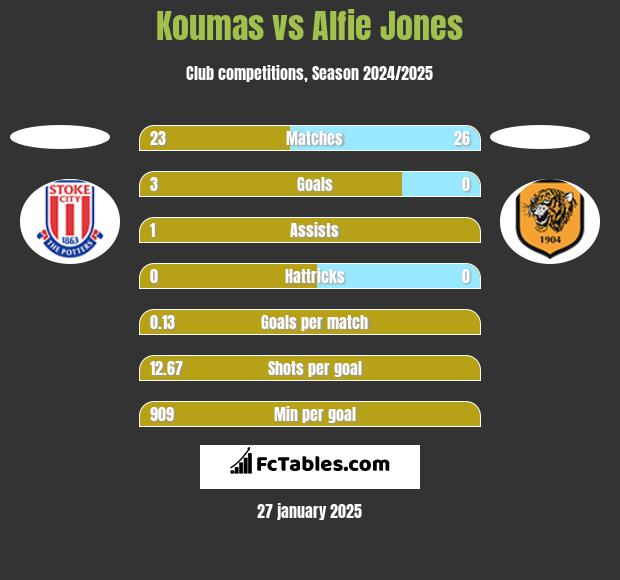 Koumas vs Alfie Jones h2h player stats