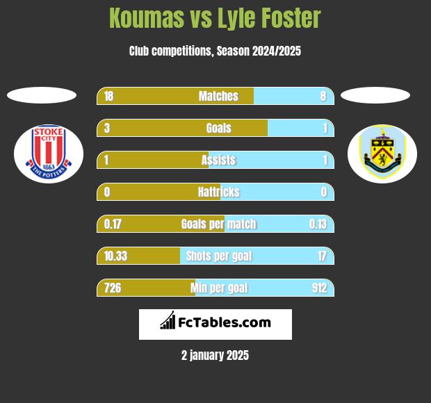 Koumas vs Lyle Foster h2h player stats