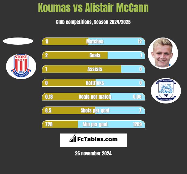 Koumas vs Alistair McCann h2h player stats