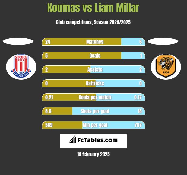 Koumas vs Liam Millar h2h player stats