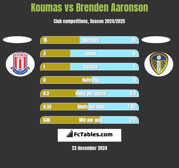 Koumas vs Brenden Aaronson h2h player stats