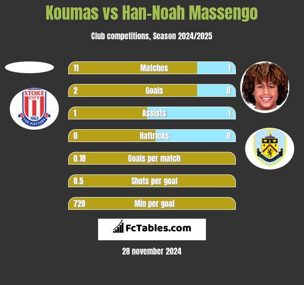 Koumas vs Han-Noah Massengo h2h player stats