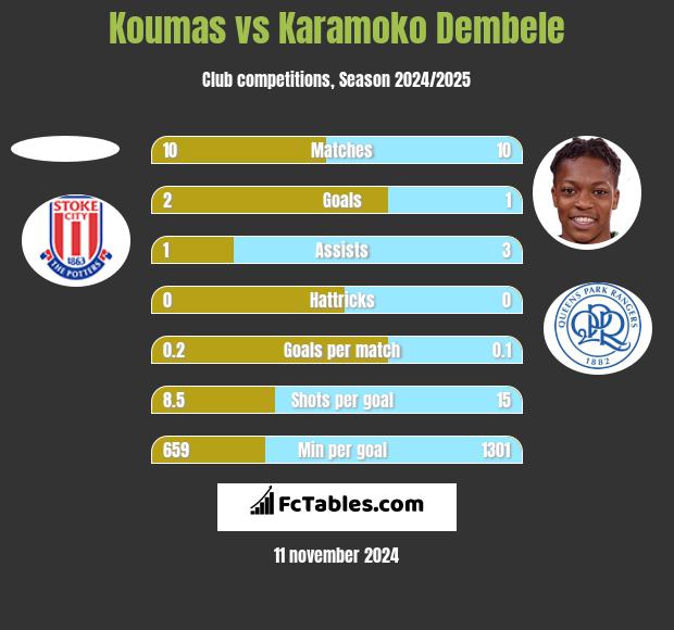 Koumas vs Karamoko Dembele h2h player stats