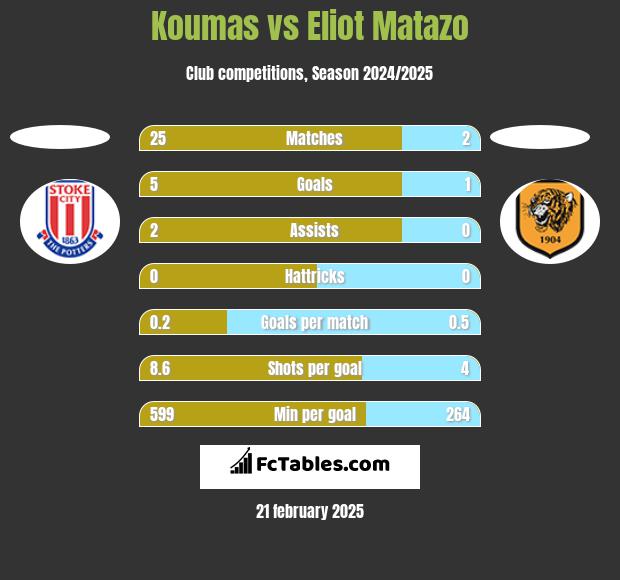 Koumas vs Eliot Matazo h2h player stats