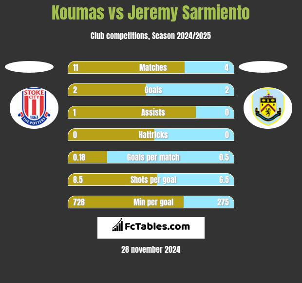 Koumas vs Jeremy Sarmiento h2h player stats