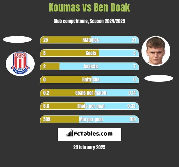 Koumas vs Ben Doak h2h player stats