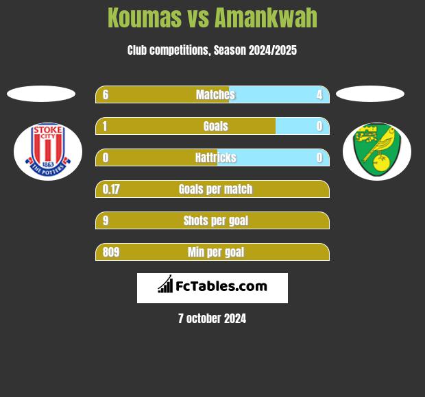 Koumas vs Amankwah h2h player stats