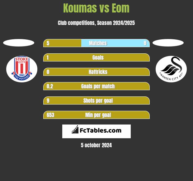 Koumas vs Eom h2h player stats