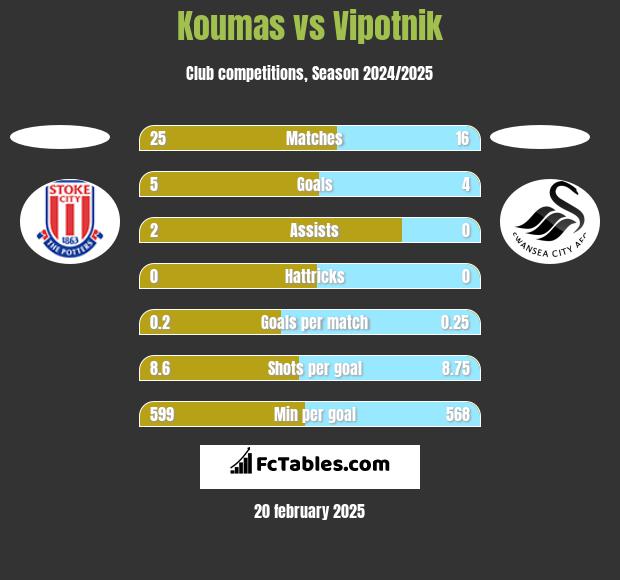 Koumas vs Vipotnik h2h player stats