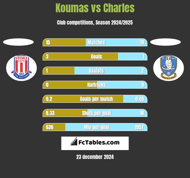 Koumas vs Charles h2h player stats