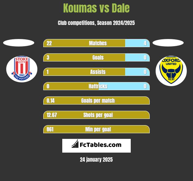 Koumas vs Dale h2h player stats