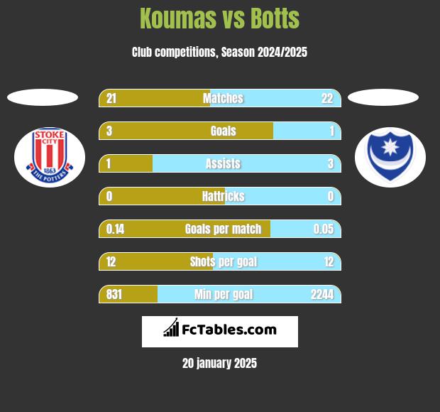 Koumas vs Botts h2h player stats