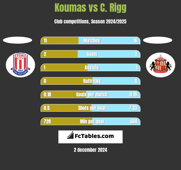 Koumas vs C. Rigg h2h player stats